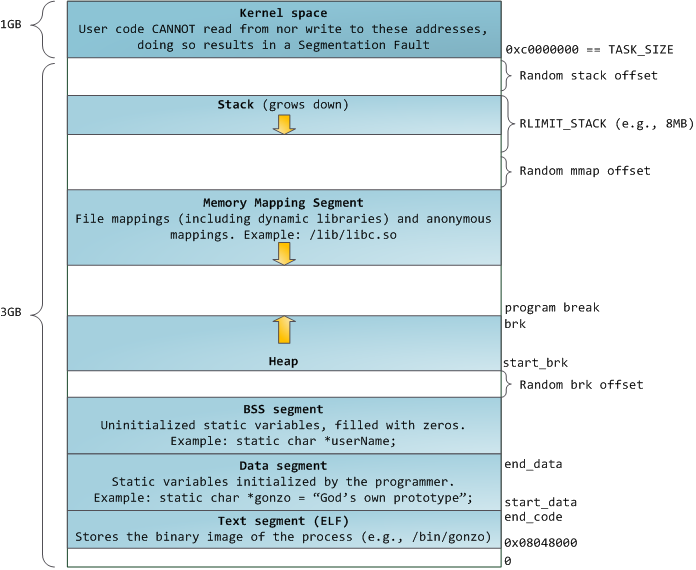 Linux Address Layout