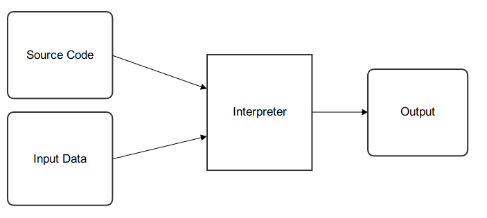 Interpreter