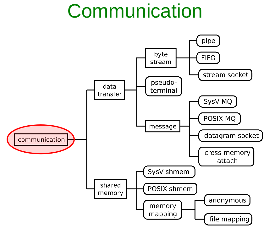 linux-ipc-communication