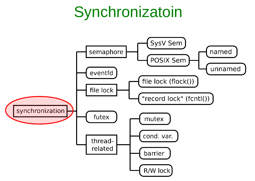 linux-ipc-synchronization