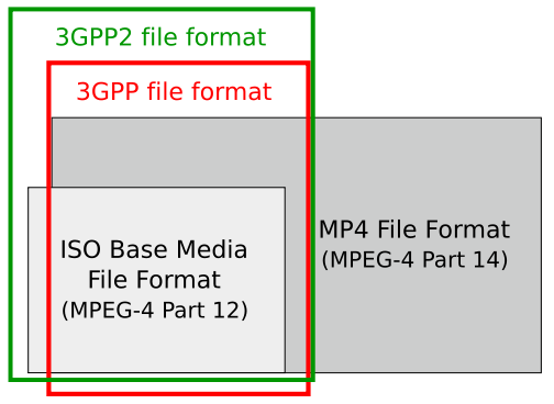 ../_images/mp4-3gpp-file-format.png