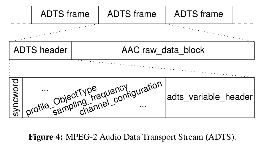 A closer look into MPEG-4 High Efficiency AAC